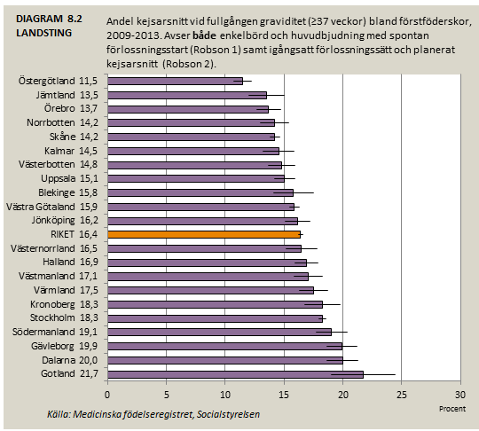 8. Kejsarsnitt bland förstföderskor Norrbotten har under många år arbetat för en god förlossningsvård. Vi ser att vi lyckas bra.