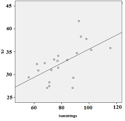 Figur 1: Korrelation mellan Squat jump och passiv rörlighet i hamstrimgs hos 21 manliga elitinnebandyspelare Figur 2: En hypotetiskt korrelation mellan Squat jump och passiv rörlighet