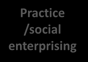 Theme activity Breakfast Action plan Walk /Lunch Practice /social enterprising Practice /social