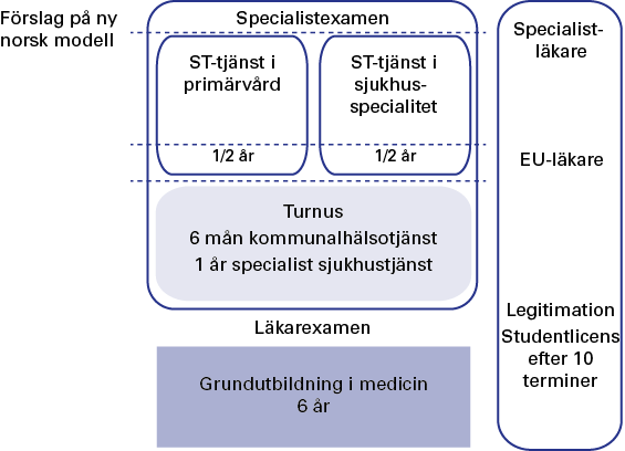 självständig jour inom primärvården. Norge har dock våren 2012 beslutat att ändra sitt system och läkarna kommer i framtiden att legitimeras efter sex års grundutbildning.