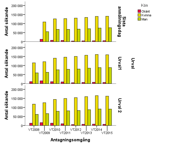 Figur 18. Antal sökande vid sista anmälningsdag, första och andra urvalet vt 2008 vt 2015: Per kön När svenskt personnummer saknas kan kön inte utläsas.