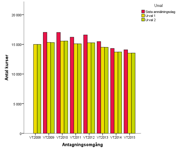 Förändringar i utbildningsutbudet vt 2008 vt 2015 Förändringar i utbildningsutbudet undersöks både på en generell nivå och på en mer specifik nivå, med fokus på vissa utvalda utbildningar som leder