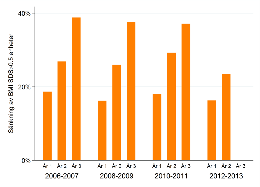 ANDEL BARN MED FÖRÄNDRING AV BMI SDS 0.