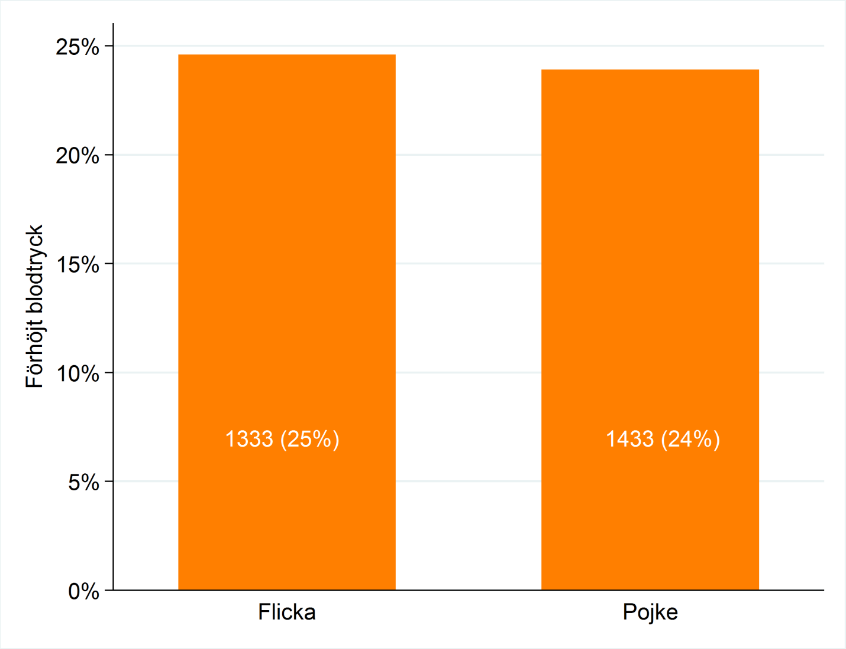 FÖRHÖJT SYSTOLISKT BLODTRYCK PER ÅLDERSGRUPP (3-17 ÅR 2011-2014) Här studerar vi hur många individer som har ett förhöjt systoliskt blodtryck.