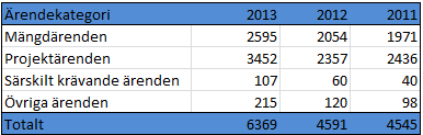 5.2.1 Antal anmälda ärenden Mellan år 2011 och 2012 hade antalet ärenden ökat totalt med 46 stycken. Antalet mängdärenden hade ökat med 83 stycken, antalet projektärenden hade minskat med 79 stycken.