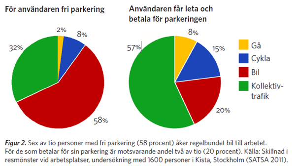 En undersökning från Kista bekräftar samma sak färdmedelsfördelningen blir väsentligt olika beroende på pris och tillgång på parkering. Figur 5.