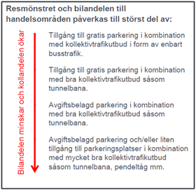 Figur 6. Parkerings betydelse för val av färdmedel till handelsområden i Stockholm.