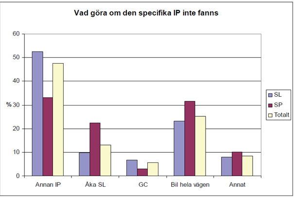 Det finns endast svaga bevis i annan litteratur som tyder på att infartsparkering minskar bilresande i större utsträckning och vissa studier menar att det leder till mer bilresande än annars hade