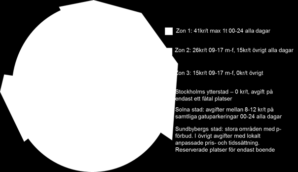 5. Underlag om parkering i Stockholm Nuvarande regler för gatuparkering i ytterstaden Med undantaget för Hammarby sjöstad, samt ett fåtal andra platser är parkering på gatumark i staden utanför