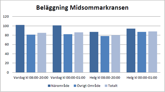 Midsommarkransen Det är hög beläggning på en majoritet av gatorna runt centrumområdet i Midsommarkransen. Undantaget är helg dagtid då beläggningen är lägre än 85 % på de flesta gator.