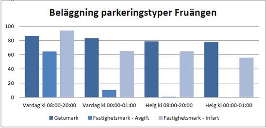 Fruängen Den sammantagna bedömningen är att parkeringstillgången i Fruängen är god. P-ytor som är avgiftsbelagda eller tidsreglerade har alltid en beläggning på som mest 85 %.