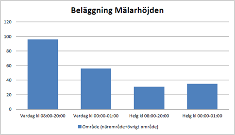 Mälarhöjden I centrumområdet Mälarhöjden är det generellt en låg genomsnittsbeläggning under vardag natt samt under helg.