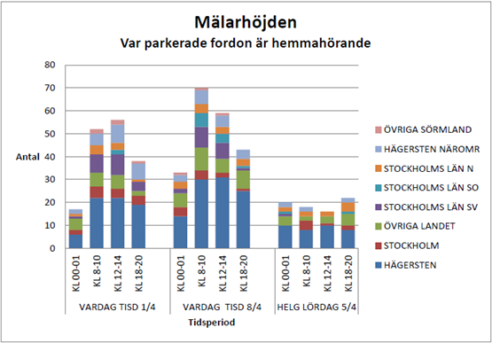 Mälarhöjden Andelen med postort Hägersten är runt 50 procent sett över alla mättider. Dock är trenden ovanligt svår att ta ut då antalet parkerande skiljer sig mycket för olika mättider.