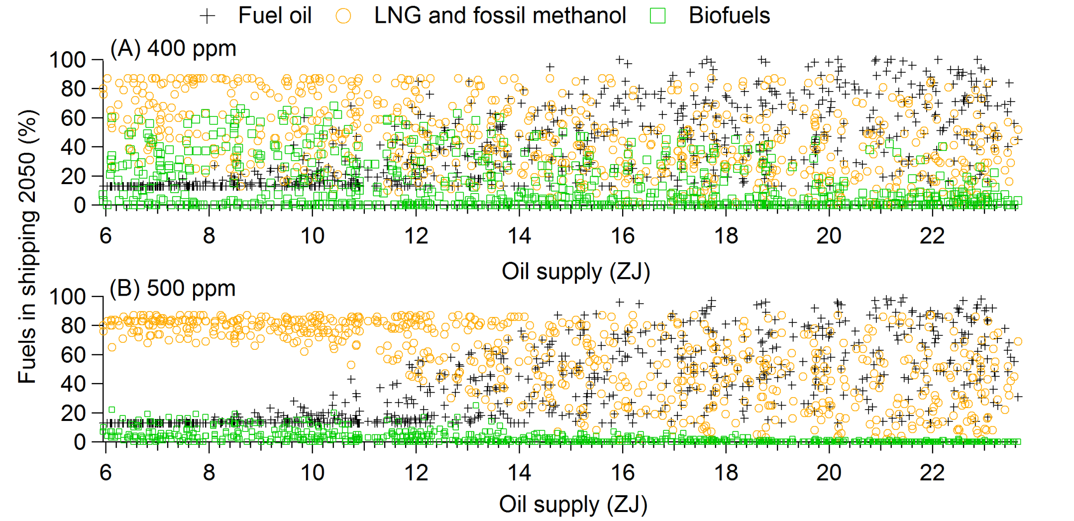 Sensitivity analysis 700 Monte Carlo runs assuming that carbon capture and storage is a large scale technology Low oil supply potential: high probability for NGbased fuels year