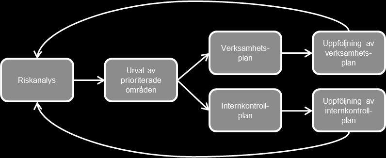 Dokument-ID Dokumentnamn Fastställd av Gäller från Sida [XX-00-00] Riktlinje för riskanalys och intern Kommunstyrelsen 2015-06-17 1 (4) kontroll Diarienummer Berörd verksamhet Dokumentansvarig