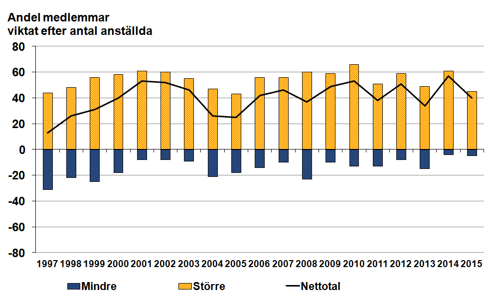 Budgetomslutning Budgetomslutningen var år 2014 större hos 61 procent av medlemmarna jämfört med år 2013.