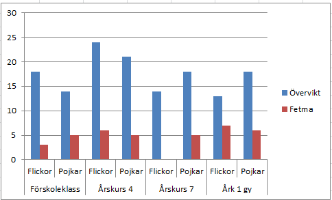 att många blir överviktiga. Övervikt och fetma hos barn har ökat kraftigt under de senaste decennierna. Barn- och ungdomsfetma är en sjukdom som ofta är förenad med såväl fysiskt som psykiskt lidande.