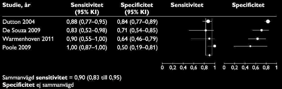 Figur 3.5.10 Forest plot för BDI-II som formulär för riktad screening för depression.