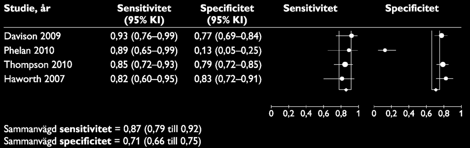 Figur 3.6.4 Forest plot. Sammanställning av sensitivitet och specificitet för GDS-15 med SCID som referens. Bedömning av evidensstyrka Våra överväganden finns sammanställda i Tabell 3.6.3. Evidensstyrkan sänktes ett steg som följd av brister i studiekvalitet.