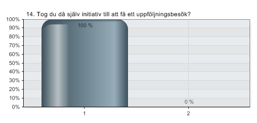 14. Tog du då själv initiativ till att få ett