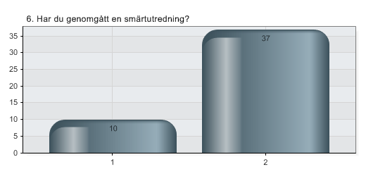 6. Har du genomgått en smärtutredning?