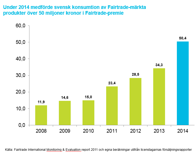 Försäljningen av Fairtrade-märkta varor i Sverige ökade med 37 % under 2014 till över 2,7 miljarder kronor. Svensken handlar nu Fairtrade-märkt för i genomsnitt 281 kr per år.