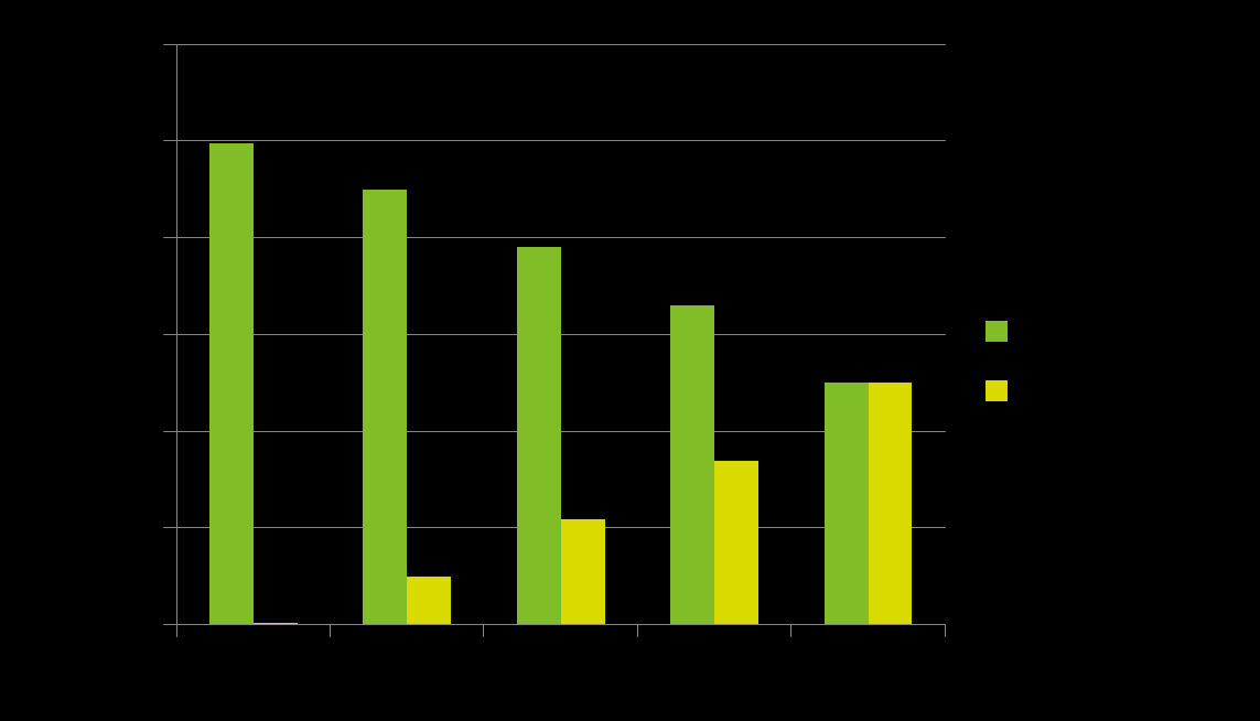 Antalet e-ansökningar per år