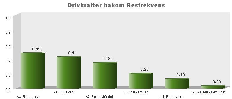 4 VARUMÄRKET KOLLEKTIVTRAFIK Genom analys av data ur Kollektivtrafikbarometern har vi kunnat konstatera att det inte finns något starkt samband mellan nöjdhet med kollektivtrafiken och hur mycket man