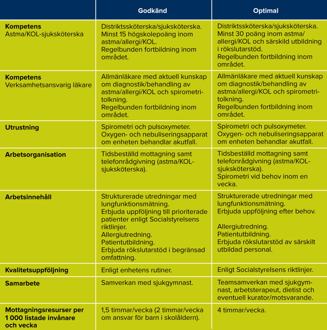 Godkänd / optimal astma/kol-mottagning Källa: Kull I, Johansson G, Lisspers K, Jagostrand B, Romberg K, Tilling B, Ställberg B;