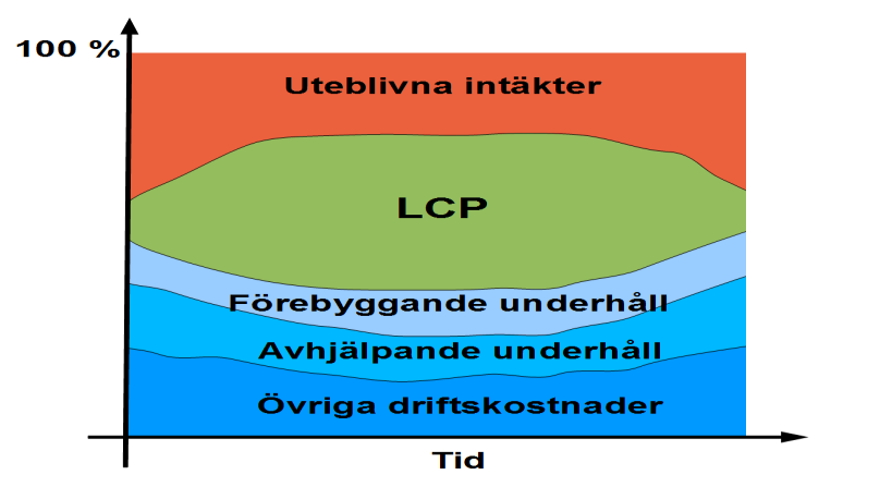 Life Cycle Profit och TIAP-metoden TIAP-metoden bygger på helhetssyn av drift och underhåll för optimering av vinsten under processens livslängd.