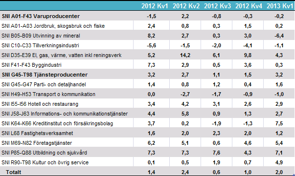 Avstämning uppvisade dock prov på motståndskraft och stod för produktionsökningar, exempelvis kemisk industri, datorer samt reparation av maskiner.