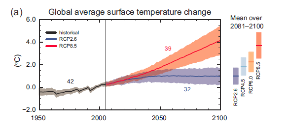 Effekterna beror av klimatet och