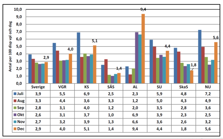 19 (22) En pilotstudie har påbörjats hösten 2014 på ortopedavdelning 8 på Alingsås lasarett, där daglig registrering av trycksår grad 1-4 sker i datajournalen.