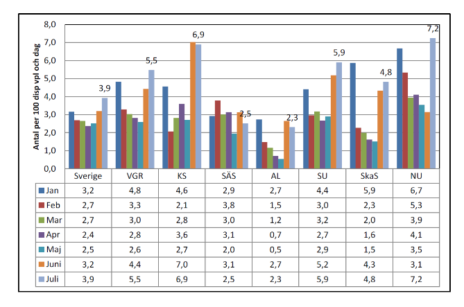 20 (22) Andelen patienter med urinvägskateter, KAD, har ökat något under 2014 (v.g. se tabell nedan), trots att knäprotespatienterna inte längre har KAD.