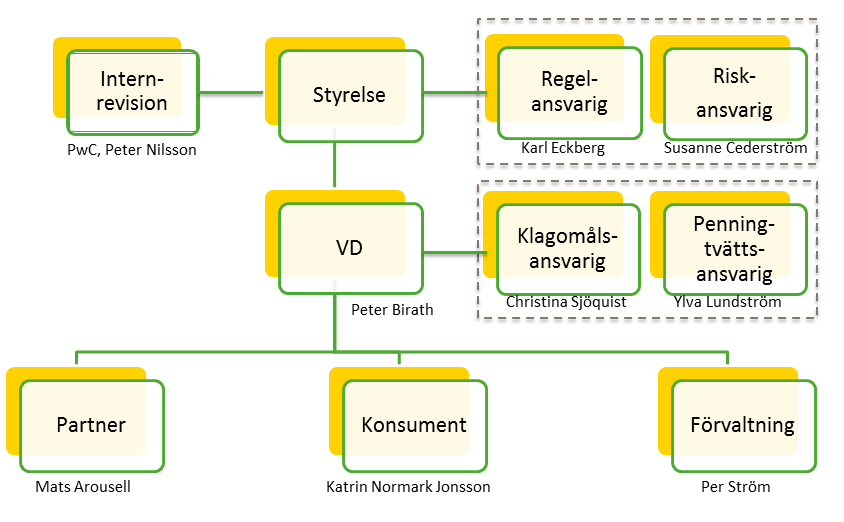 Figur 1. Organisationsplan För utförligare beskrivning, se bolagets aktuella Verksamhetsplan kapitel 7 och 7.8 avseende bemanning. 3.