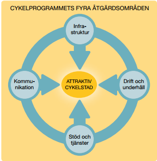 2. Cykelprogram för en nära storstad 2015-2025 Göteborgs stad har tagit fram ett cykelprogram som gäller för perioden 2015-2025.