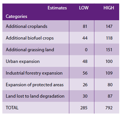 Försök att estimera ökande behov av jordbruksmark Mellan 0.3 0.8 miljarder ha behövs till 2030 (= 0.5 5.