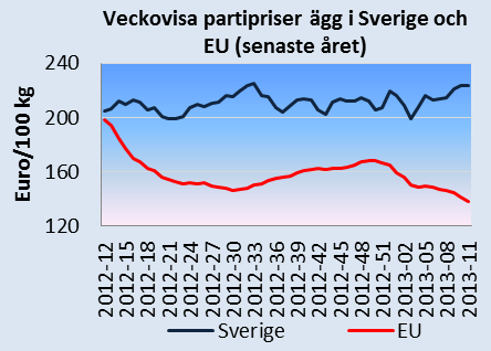 Månadsbrev priser på jordbruksprodukter 2013-03-28 Priser på jordbruksprodukter - mars 2013 Äggpriser i Sverige och EU Det svenska partipriset för ägg låg under vecka 11 på 223,40 euro/100 kg, vilket