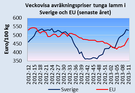 Månadsbrev priser på jordbruksprodukter 2(7) Lammpriser i Sverige och EU Det svenska avräkningspriset för tunga lamm låg under vecka 11 på 527,44 euro/100 kg vilket var 15 procent högre än priset