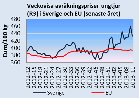Månadsbrev priser på jordbruksprodukter 3(7) Nötpriser i Sverige och EU Det svenska avräkningspriset för slaktkroppar av ungtjur klass R3 låg på 432,70 euro/100 kg vecka 11 vilket var 10 procent