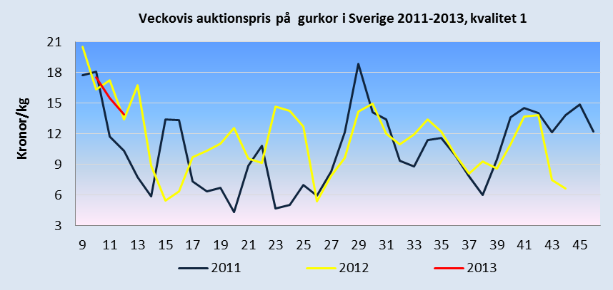 Månadsbrev priser på jordbruksprodukter 5(7) Auktionspriser på gurkor i Sverige, kvalitet 1 Årets gurksäsong är i full gång och auktioner har hållits sedan vecka 10.