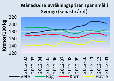 Månadsbrev priser på jordbruksprodukter 6(7) Källa: International Grains Council Svenska spannmålspriser För vete och korn har de svenska priserna mellan december och januari minskat med två