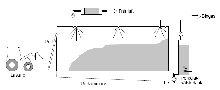 Typer av torrötningskoncept Exempel: Torrötning Satsvis torrötning med perkolationtank i garagemodell Krävs mycket ymp!