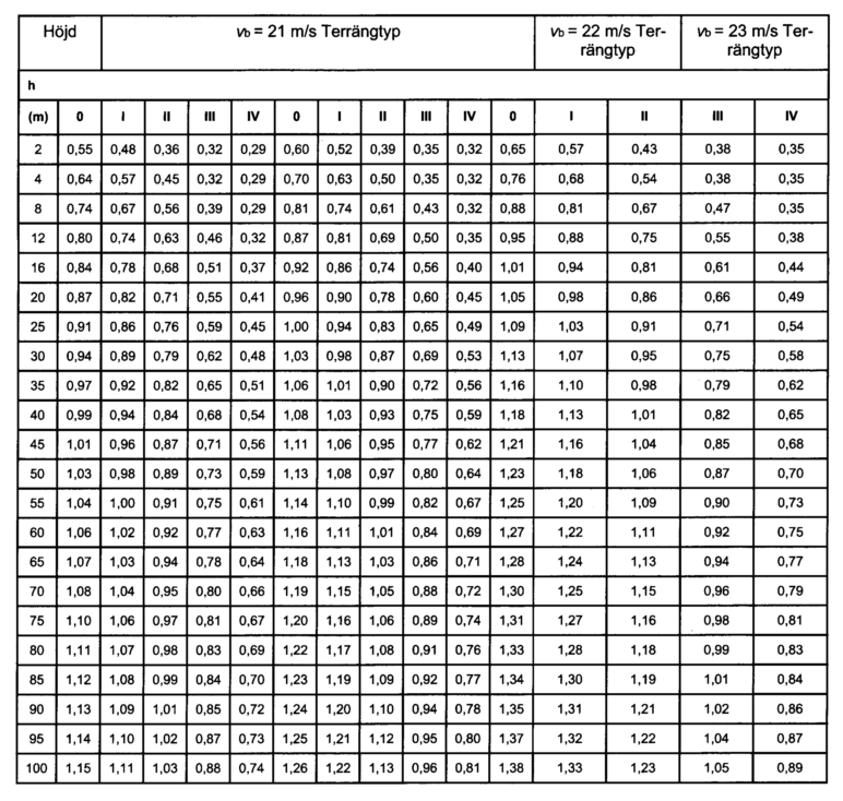 Tabell 2.8 [c] Karakteristiskt hastighetstryck q p i kn/m 2 då v b = 21-23 m/s Anm: Intervallerna för v b ovan är felskrivna i den upplaga av Eurokoden som studerats i denna rapport.
