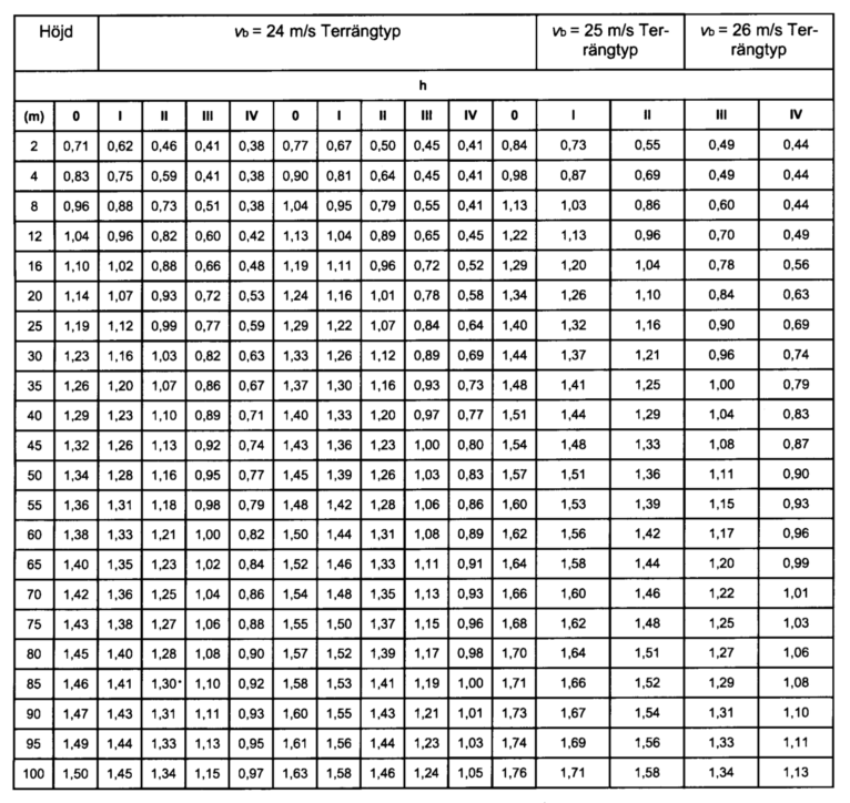Tabell 2.9 [d] Karakteristiskt hastighetstryck q p i kn/m 2 då v b = 24-26 m/s Anm: Intervallerna för v b ovan är felskrivna i den upplaga av Eurokoden som studerats i denna rapport.