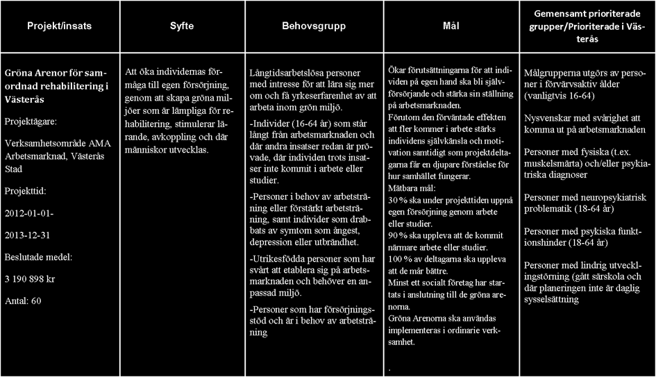 Läs mer på: http://www.samordningvasteras.se/insatser-i-samverkan/vagen-in.