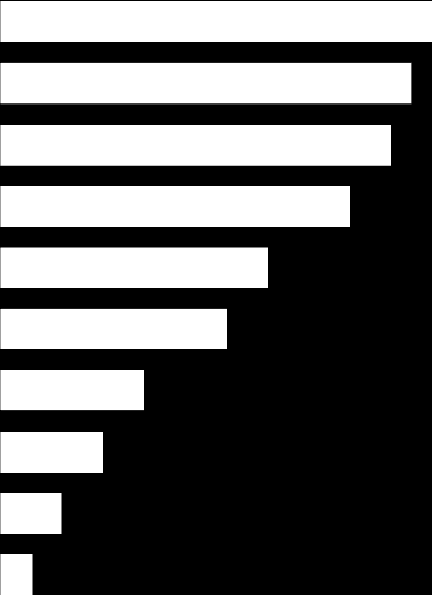 ANDRA PRIDE- FESTIVALER 47% av besökarna har någon gång tidigare besökt en annan Pridefestival än den i Stockholm.