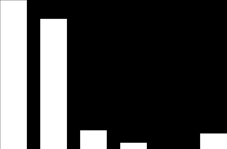 BOENDE UNDER STOCKHOLMSVISTELSEN (%) Endast tillresta besökare fick frågan. 70 48% av de tillresta besökare som övernattade valde att bo på hotell, medan 42% bodde hos släkt och vänner.