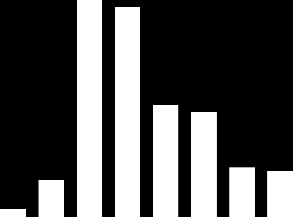 KÖN OCH ÅLDER Uppgifter om kön och ålder noterades för den intervjuade och dennes sällskap, och det visade sig vara fler kvinnor än män (61% mot 33%) som besökte Stockholm Pride, medan 6% beskrev sig