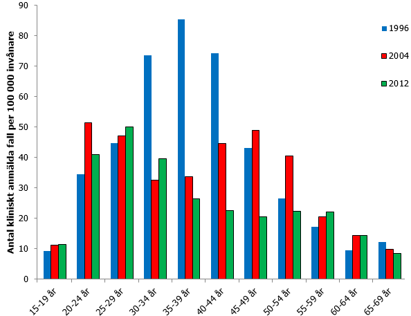 Hepatit C är den stora utmaningen 58 000 anmälda fall Minst 23 000 via injektion